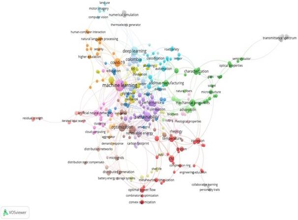 Engineering related studies by Colombia researchers in 2021. Number of occurrences is 3. Only research articles were considered.