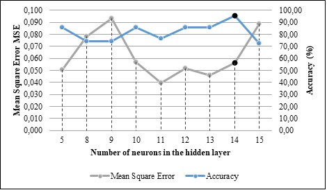 MSE and accuracy obtained for the selected neural networks.