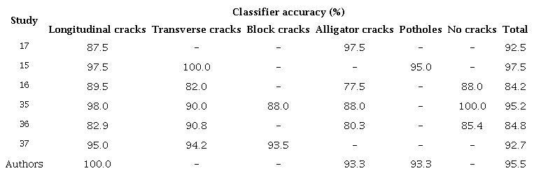 Classifier accuracy obtained in different studies.