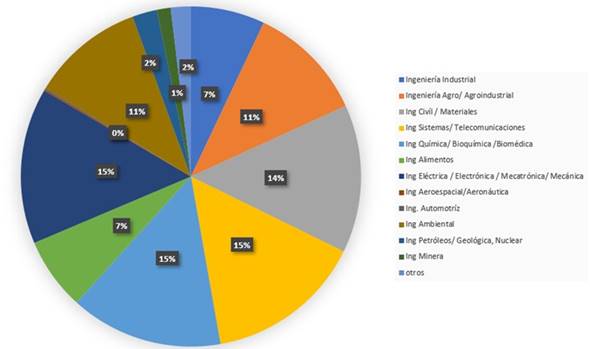 Resultados de &aacute;reas y porcentajes