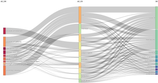 Gr&aacute;fico de tres campos. 
