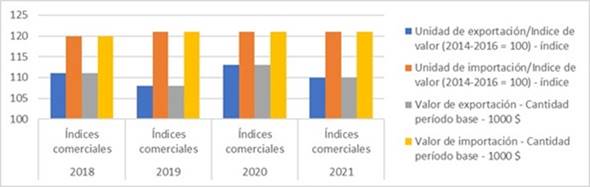 &Iacute;ndices comerciales del sector agropecuario en Colombia.