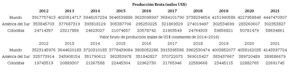 Panorama mundial de la producci&oacute;n agropecuaria en Colombia, Am&eacute;rica del Sur y el Mundo.