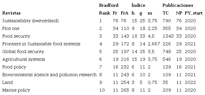Revistas l&iacute;deres basado en la ley de Bradford.