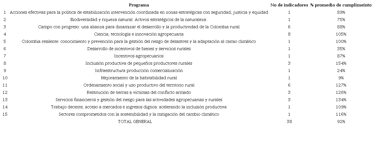 cumplimiento de los programas del PND 2018-2022 para el sector agropecuario