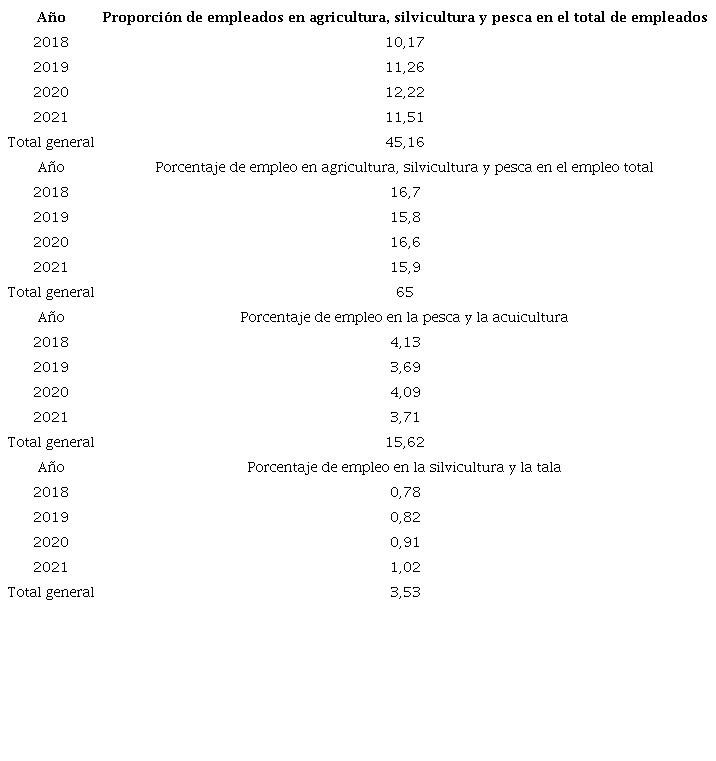 Indicadores econ&oacute;micos sector agropecuario 2018-2021, Colombia