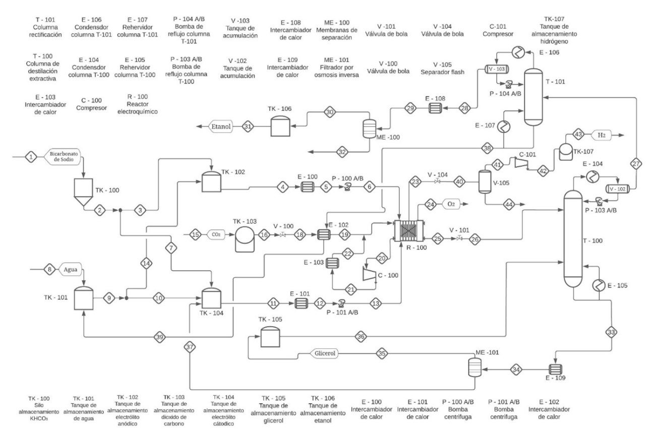 Diagrama de proceso para la producci&oacute;n de etanol a partir de di&oacute;xido de carbono.