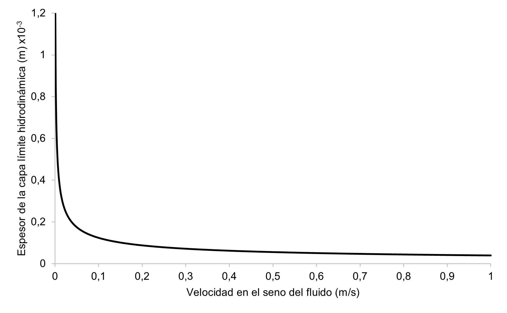 Variaci&oacute;n del espesor de la capa l&iacute;mite hidrodin&aacute;mica y la velocidad en el seno del fluido.