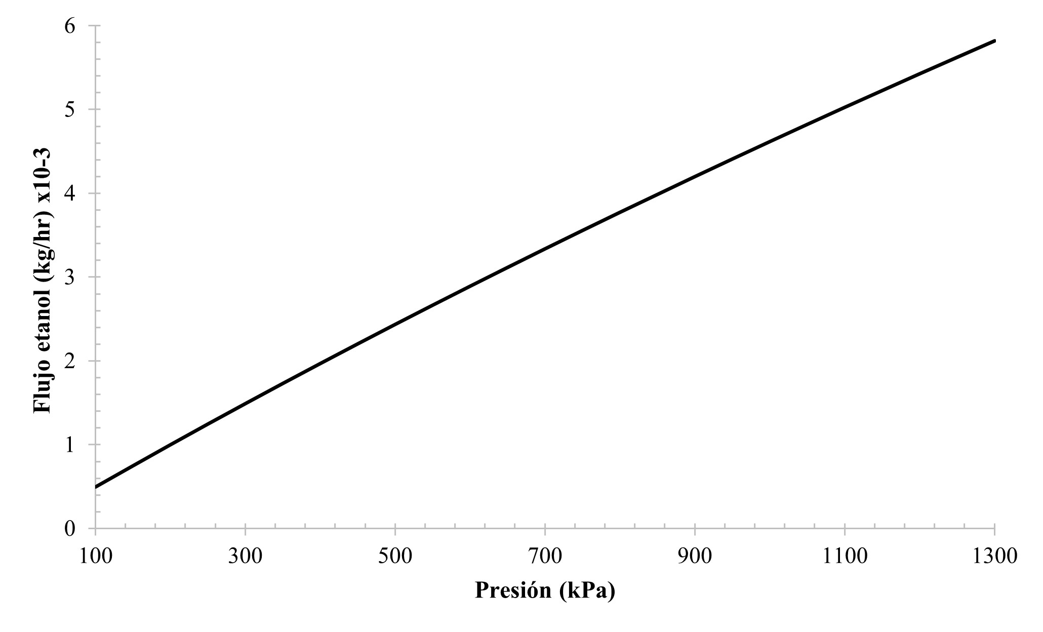 Variaci&oacute;n del flujo m&aacute;sico de etanol con respecto a la presi&oacute;n