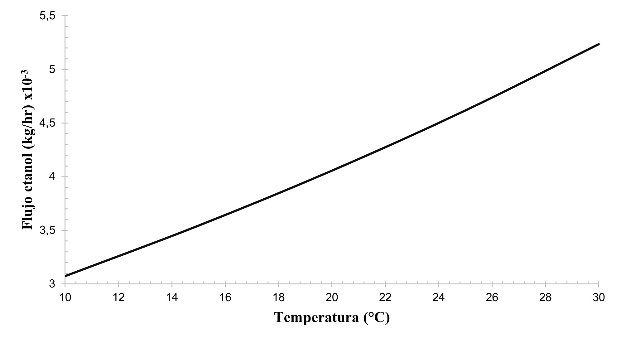 Variaci&oacute;n del flujo m&aacute;sico de CO2 con respecto a la temperatura.
