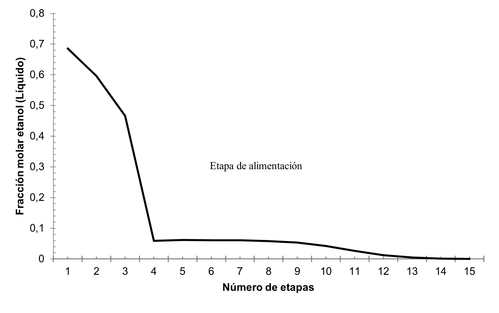 Variaci&oacute;n del flujo molar de etanol en el l&iacute;quido con respecto al n&uacute;mero de etapas. 