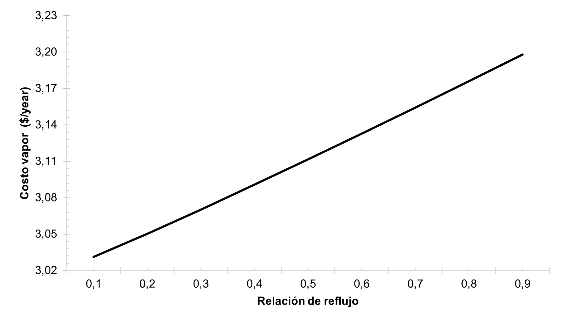 Variaci&oacute;n del costo del vapor del rehervidor en millones de d&oacute;lares con respecto a la relaci&oacute;n de reflujo.