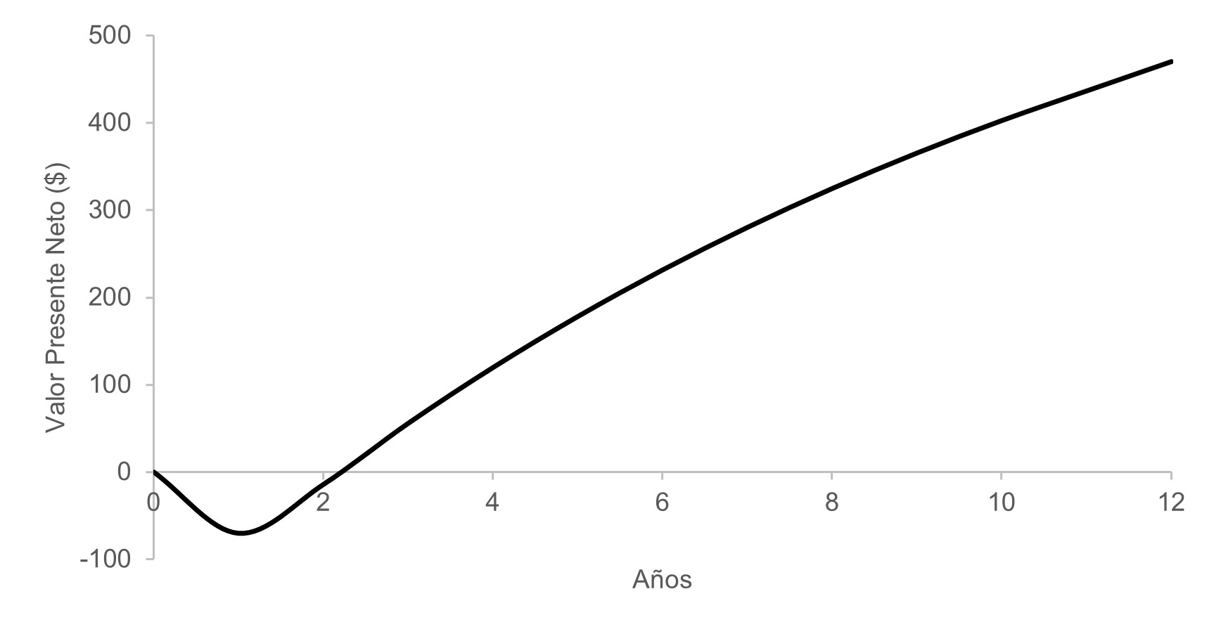 Variaci&oacute;n del Valor Presente Neto (VPN) en millones de d&oacute;lares con respecto al tiempo de vida del proyecto.