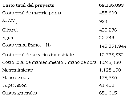 An&aacute;lisis econ&oacute;mico de la electroreducci&oacute;n de CO2 a Etanol (en USD$)