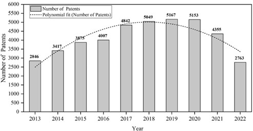 Timeline of patents found in the area of metallic and bimetallic nanoparticles in the period 2013-2022.