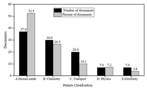 Percentage of documents and number of applications by patent classification, in the area of metallic and bimetallic nanoparticles in the period 2013-2022
