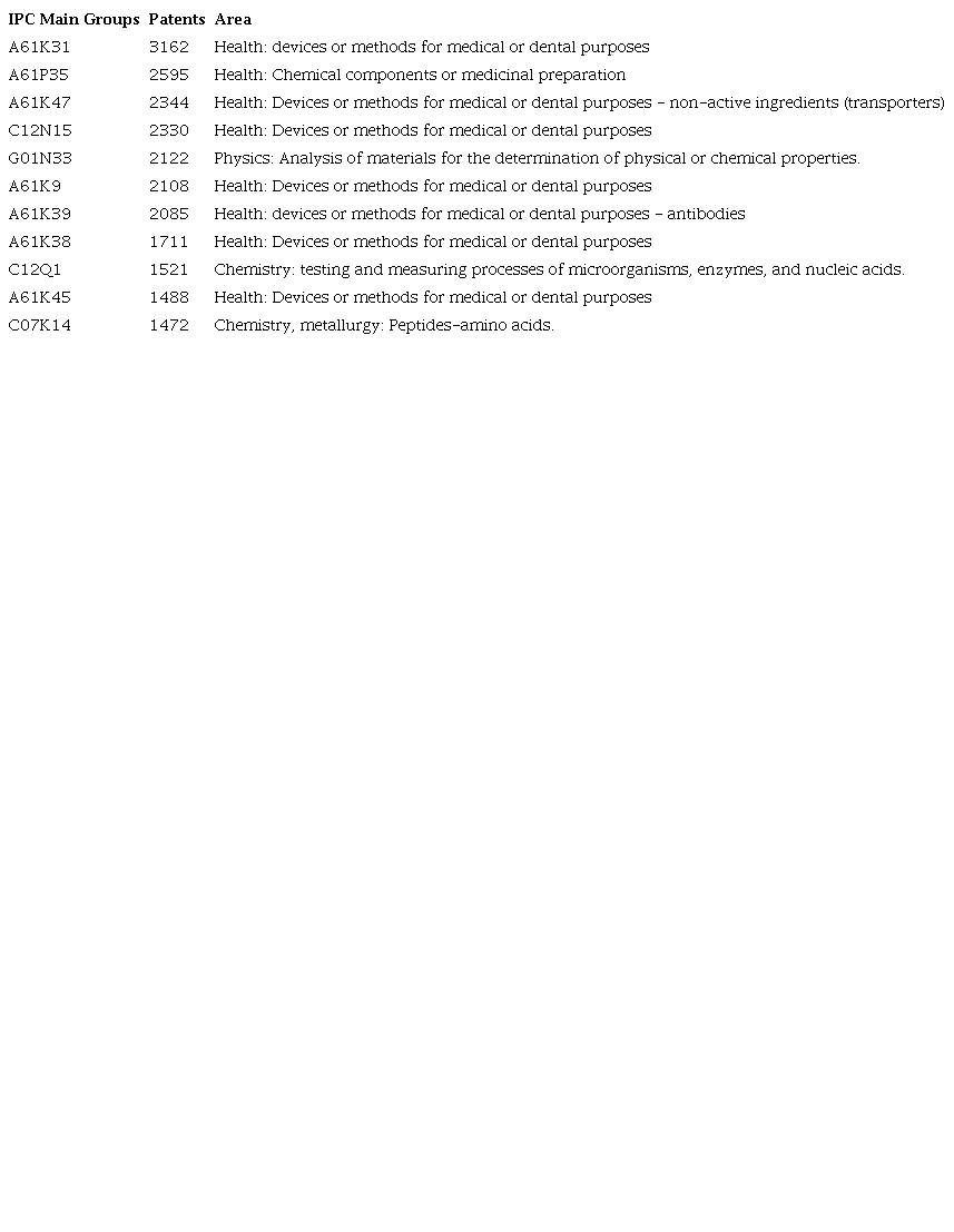 Main Groups of patents, in the area of metallic and bimetallic nanoparticles in the period 2013-2022