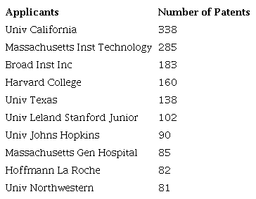 Entities applying for patents in the area of metallic and bimetallic nanoparticles in the period 2013-2022