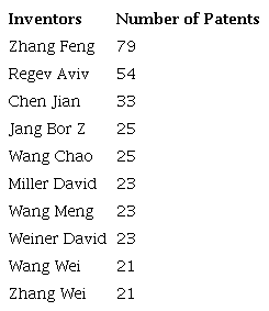 Most representative inventors in the area of metallic and bimetallic nanoparticles in the period 2013-2022