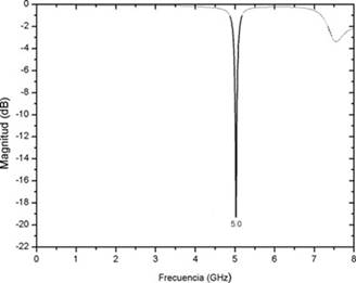 Par&aacute;metros S11Iniciles a 5GHz. 