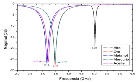 Medida de p&eacute;rdidas de retorno de diferentes elementos.