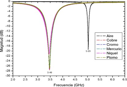 Medida de p&eacute;rdidas de retorno de metales pesados y aire. 