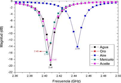 Medida de p&eacute;rdidas de retorno de diferentes elementos. 