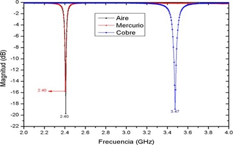 Medida de p&eacute;rdidas de retorno de varios elementos.