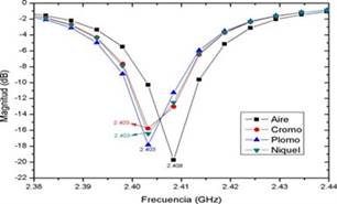 Medida de p&eacute;rdidas de retorno de diferentes elementos. 