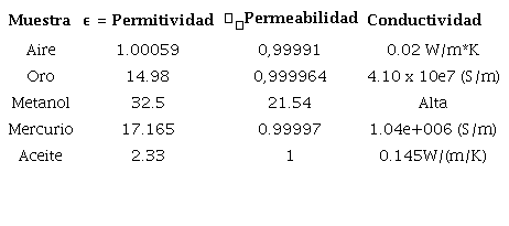 Propiedades b&aacute;sicas de los materiales utilizados en la simulaci&oacute;n.