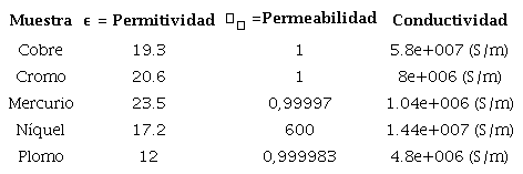 Permitividad relativa de los materiales utilizados en la simulaci&oacute;n.