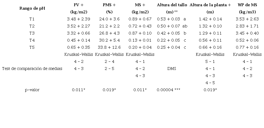 Comparaci&oacute;n de medias de las variables agron&oacute;micas y de producci&oacute;n de forraje.