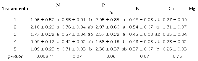 Contenido de macronutrientes en tejido foliar de pasto Megathyrsus maximus cv. Agrosavia Sabanera al momento de corte.