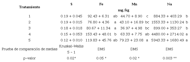 Contenido de micronutrientes en tejido foliar de pasto Megathyrsus maximus cv. Agrosavia Sabanera al momento de corte.