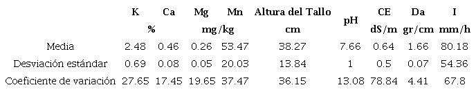 Nutrientes asimilados y altura de tallo en pasto Megathyrsus maximus cv. Agrosavia Sabanera al momento de corte, y variables ed&aacute;ficas.