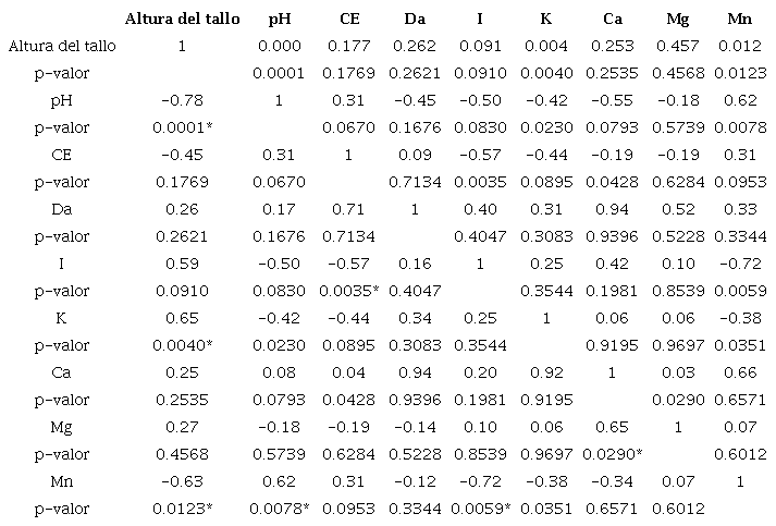 Correlaci&oacute;n de Pearson entre los nutrientes asimilados, altura de tallo en pasto Megathyrsus maximus cv. Agrosavia Sabanera al momento de corte y variables ed&aacute;ficas.