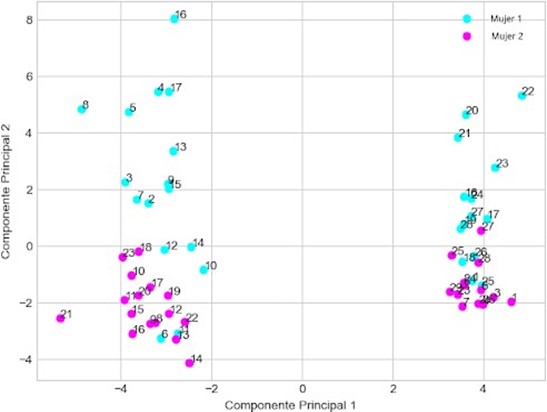 Gr&aacute;fico componente principal 2 respecto a componente principal 1.