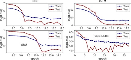 Logaritmo de las funciones de pérdida con respecto a la cantidad de epoch de los modelos optimizados para ETH.