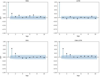 Función ACF de los residuos sobre el conjunto de test de Ethereum de los modelos optimizados.