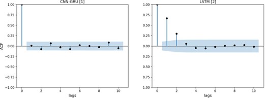 Función ACF de los residuos sobre el conjunto de test de ETH de los modelos de la literatura.