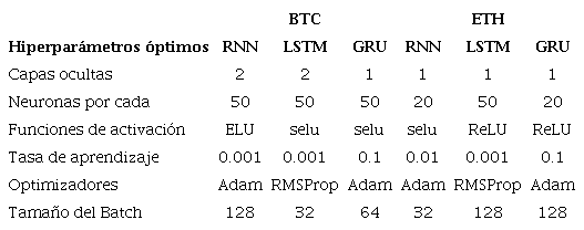 Hiperparámetros óptimos de los modelos para BTC y ETH