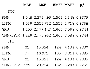 Métricas de desempeño de los métodos para BTC y ETH.