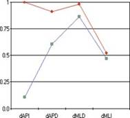 Diagrama de espectro de las variables del desplazamiento del CoP. La l&iacute;nea roja indica la agrupaci&oacute;n 1 y la l&iacute;nea azul la agrupaci&oacute;n 2. d: desplazamiento. ML: medial-lateral. AP: antero-posterior. I: lado izquierdo. D: lado derecho.