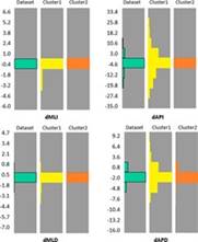 Distribuci&oacute;n de los valores normalizados de los datos del desplazamiento del CoP en cada agrupaci&oacute;n. Dataset: conjunto inicial. Cl&uacute;ster 1: agrupamiento 1. Cl&uacute;ster 2: agrupamiento 2.