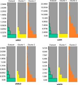Distribuci&oacute;n de los valores de los datos de la velocidad del CoP en cada agrupaci&oacute;n. Dataset: conjunto inicial. Cl&uacute;ster 1: agrupamiento 1. Cl&uacute;ster 2: agrupamiento 2.