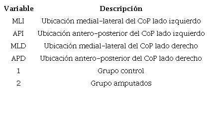 Variables establecidas en el estudio.