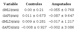 Valores medios y desviaci&oacute;n est&aacute;ndar del desplazamiento del CoP en los grupos examinados