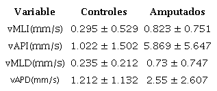 Valores medios y desviaci&oacute;n est&aacute;ndar de la velocidad del CoP en los grupos examinados.