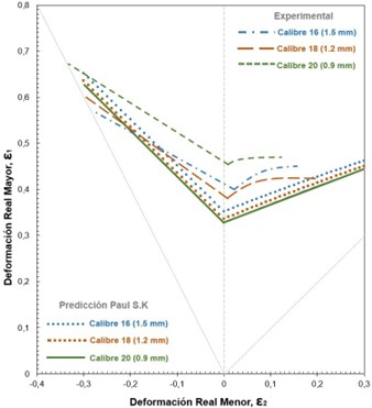 Comparativo de las 3 curvas límite de formabilidad desarrolladas experimentalmente junto a las predicciones utilizando la aproximación de Paul. 25, para el acero inoxidable AISI 304.