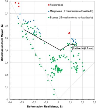 Curva límite de formabilidad de la lámina de acero inoxidable AISI 304 calibre 16 (1.5 mm). Fuente: Elaboración propia